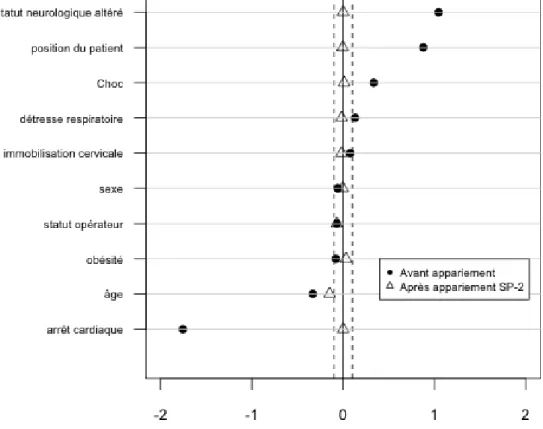Figure 8: Différences standardisées avant et après appariement sur le score de propension