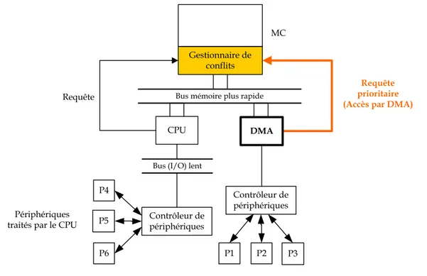 Figure 3.5 : Architecture typique avec DMA 