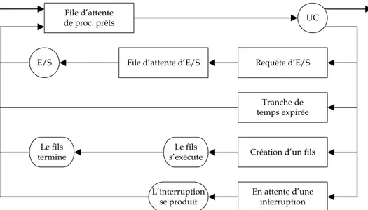 Figure 5.2 : Représentation du diagramme des files d’attente du scheduling des processus 
