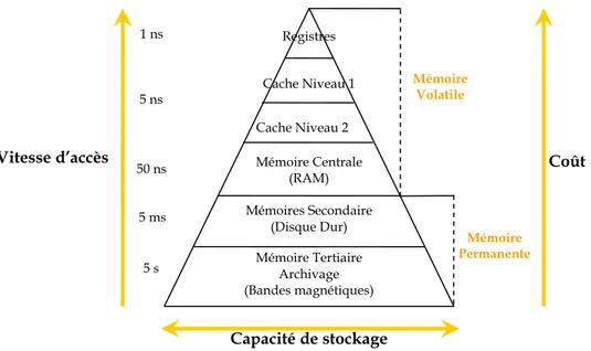 Figure 6.1 : Hiérarchie des Mémoires 