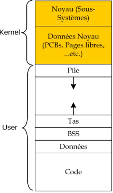 Figure 6.3 : Espace d’adressage (User/Kernel) 