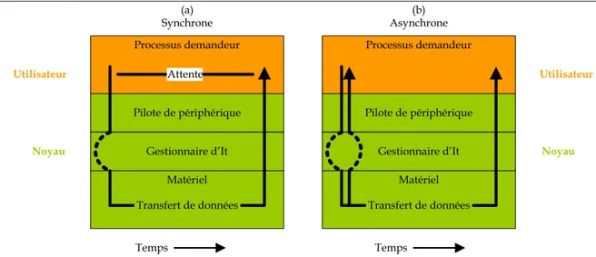 Figure 3.3 : Modes de pilotage des E/S directes