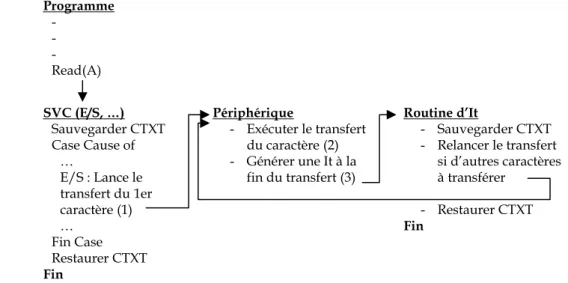 Figure 3.4 : Schéma général d’exécution d’une E/S asynchrone 