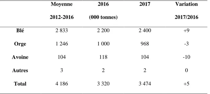 Tableau II : Production des céréales en Algérie (Faostat, 2017)  Moyenne  2012-2016  2016  (000 tonnes)  2017  Variation  2017/2016  Blé  2 833  2 200  2 400  +9  Orge  1 246  1 000  968  -3  Avoine  104  118  104  -10  Autres  3  2  2  0  Total  4 186  3 320  3 474  +5 