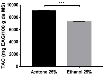 Figure 2 : Capacité antioxydante totale (TAC) des extraits de Cyclamen sp.  A partir de cette représentation graphique, l’activité la plus élevée a été enregistrée  pour l’extrait acétonique avec une moyenne de 9072,10 ± 82,51 mg EAG/100g MS, tandis  que  