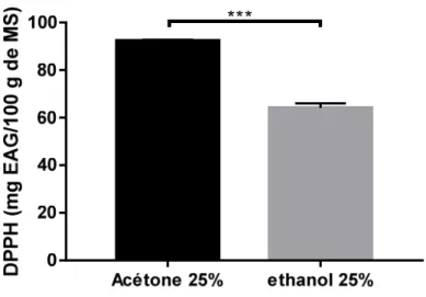 Figure 3 : Activité anti-radicalaire au DPPH des extraits de tubercule de Cyclamen sp