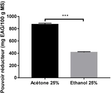 Figure 6 : Pouvoir réducteur des extraits de Cyclamen sp. 