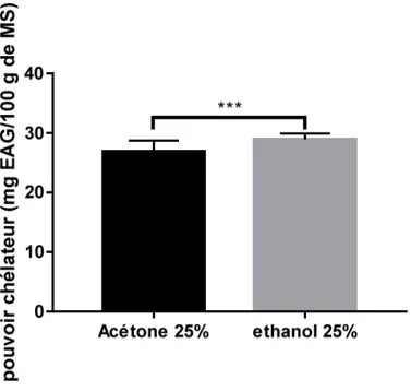 Figure 7 : Activité chélatrice du fer par les extraits de Cyclamen sp. 