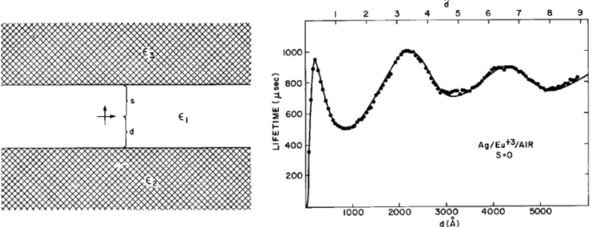 Figure 1 – Schéma de l’expérience initiale de Drexhage (gauche). Résultats expérimentaux de Drex- Drex-hage (droite, points) et courbe théorique calculée par Chance et al