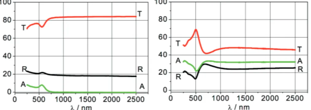 Figure 3.3 – Spectres de transmission, absorption et réflexion de films d’or semi-continus à faible fraction surfacique d’or (gauche) et proche du seuil de percolation (droite)