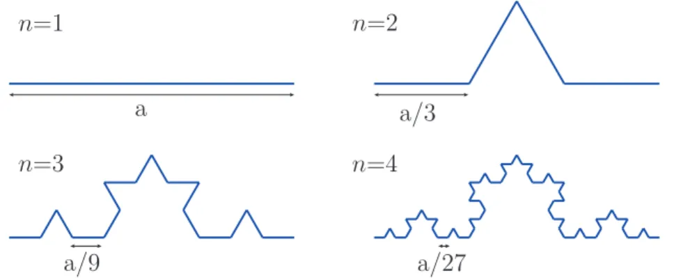 Figure 3.8 – Les 4 premières itérations de la construction de la courbe de Koch.