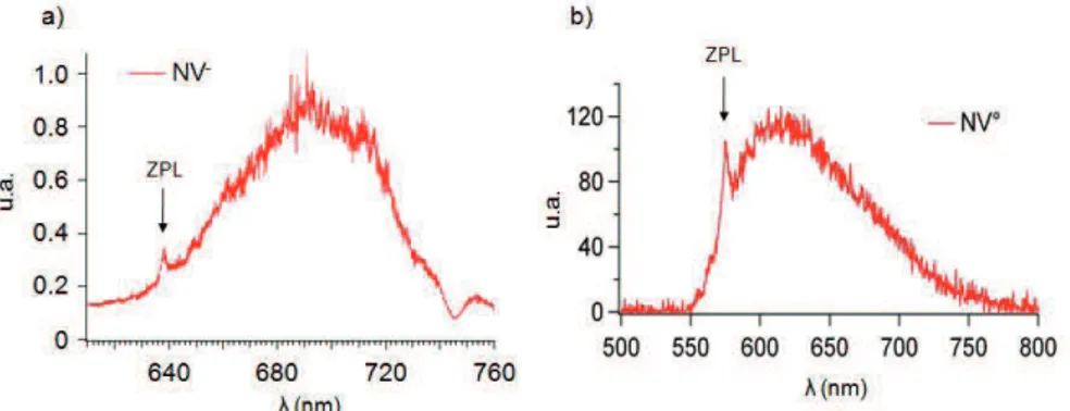 Figure 3.22 – a) Spectre d’émission d’un centre NV − du diamant. b) Spectre d’émission d’un centre