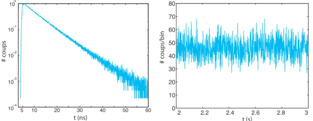 Figure 3.24 – Décroissance de fluorescence (gauche) et intensité de fluorescence (droite, avec un pas d’intégration de 1 ms) d’une bille fluorescente de 25 nm sur un substrat de verre.