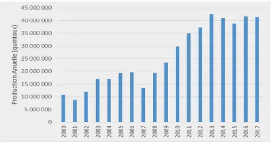 Figure 1: Evolution de la production de pomme de Terre en Algérie (2000-2017) (MADRP- DRDPA) 