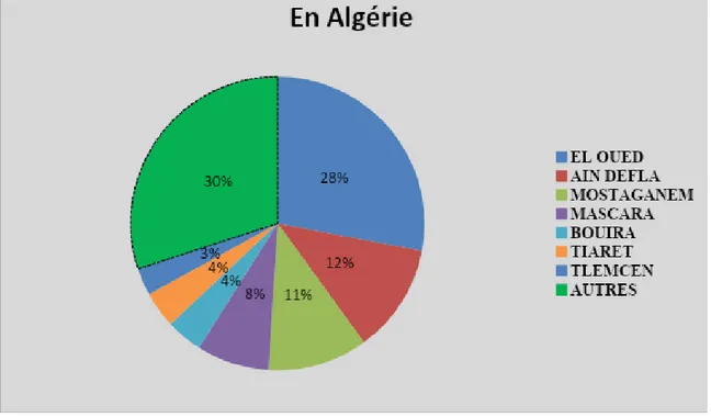 Figure 3 : Les principaux bassins de production en Algérie(en %) (MADRP- DRDPA, 2017) 
