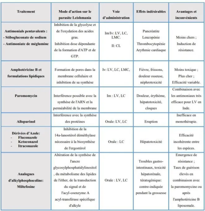 Tableau 3 : Médicaments utilisés pour traiter les différentes formes de leishmaniose  (Pace, 2014)