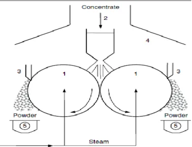 Figure 3 : Schéma représentant le dispositif utilisé dans le séchage « roller ». 