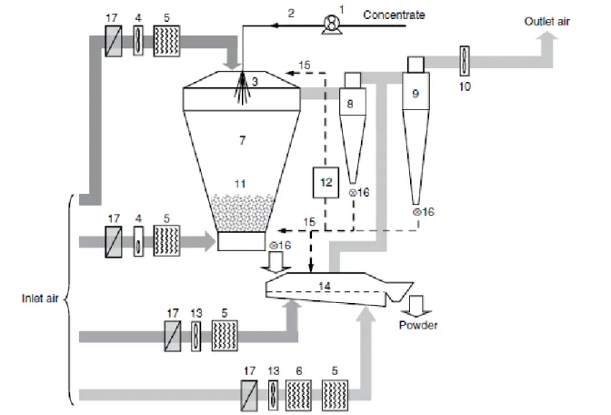 Figure 4 : Schéma représentant le dispositif utilisé dans le spray-drying. 