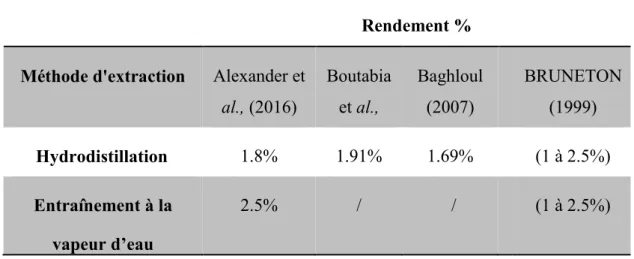 Tableau I: Rendement en HE de romarin selon deux méthodes d’extraction (Wollinger et al.,  2016)