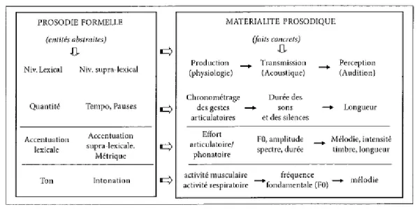 Figure 1 – Schéma des correspondances entre les composantes formelles et matérielles de la prosodie (Di Cristo, 2013 : 83) 