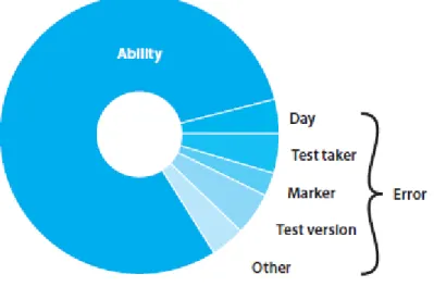 Figure 6 – Quelque sources d’erreur dans un score évaluatif (ALTE, 2011 : 16) 