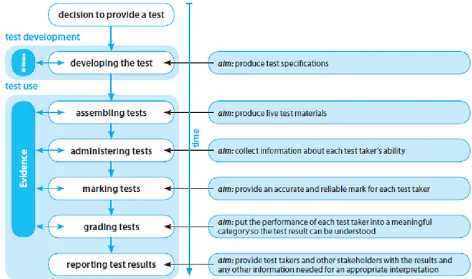 Figure 7 – Cycle normal de création d’un test (ALTE, 2011 : 16) 