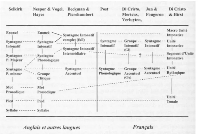 Figure 9 – Unités prosodiques selon les chercheurs de l’anglais et du français (Di Cristo, 2004 : 161) 