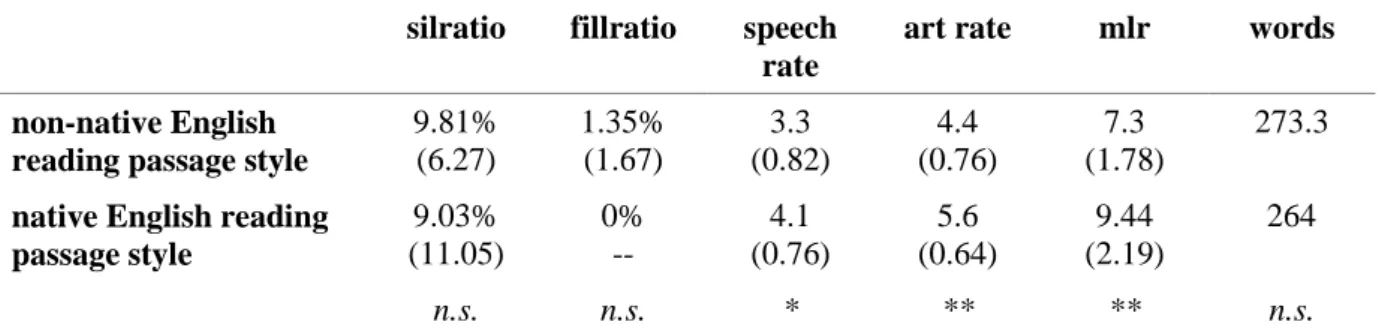 Tableau 2 – Corrélation des classements hiérarchiques de taux d’articulation chez chacun des locuteurs non natifs dans chaque style  de parole (*** = significatif avec p &lt; 0.001, ** = significatif avec p &lt; 0.01) de Gut (2009 : 103) 