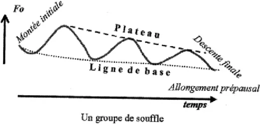 Figure 10 – Contour typique de F0 à l’échelle de l’énoncé, dans diverses langues (Vaissière, [1983] 2016 : 106) 