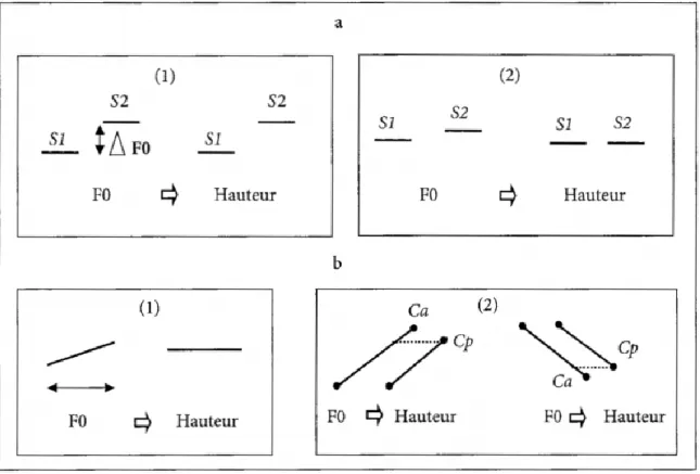 Figure 12 – Illustration de quelques contraintes auditivo-perceptives concernant F0 (Di Cristo, 2013 : 95) 