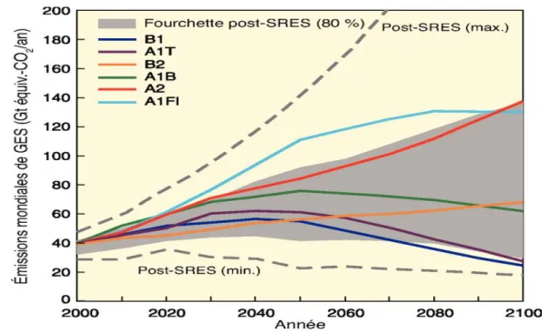 Figure 3. Emissions mondiales de GES 
