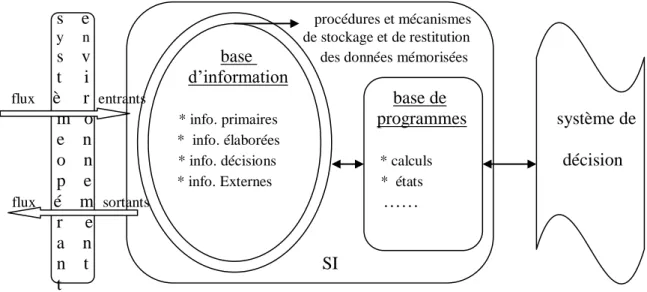 figure 3.6   SCHEMA DU SYSTEME D’INFORMATION 