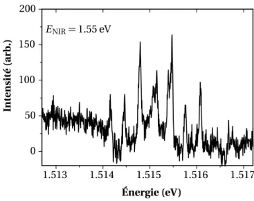 fig. 3.35). Cette énergie d’émission correspond au maximum d’émission des raies du premier et second ordre