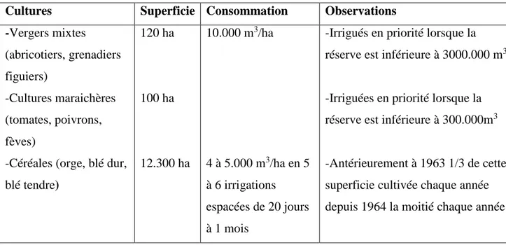 Tableau II.2. Répartition des cultures irrigués par le barrage de K’sob.  Cultures   Superficie   Consommation   Observations   -Vergers mixtes  (abricotiers, grenadiers  figuiers)   -Cultures maraichères  (tomates, poivrons,  fèves) 