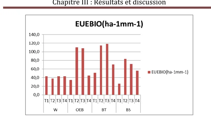 Figure 10 : L’efficience en utilisation d'eau pour la Biomasse.  1.5 L’efficience en utilisation d'eau pour le rendement en grains 