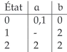 Table 2.1 – Table de transition de l’automate de la figure 2.2