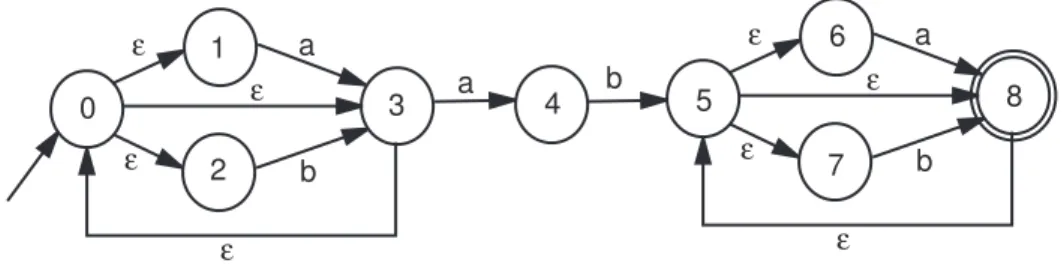 Figure 2.3 – L’automate reconnaissant les mots contenant le facteur ab (en ayant des ε-transitions)