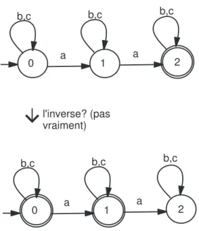 Figure 2.7 – Si l’automate n’est pas complet, on ne peut pas obtenir l’automate du langage inverse.
