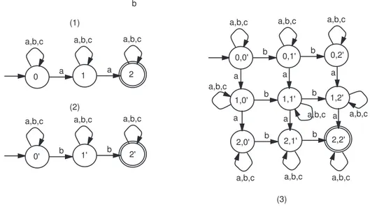 Figure 2.9 – Exemple d’intersection de produit d’automates