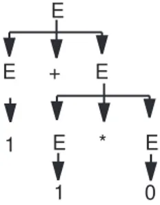 Figure 4.2 – Un premier arbre de dérivation