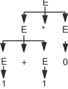 Figure 4.3 – Deuxième arbre de dérivation