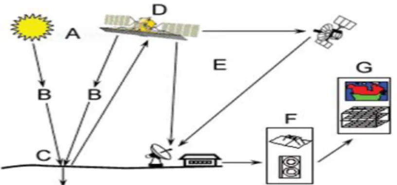 Figure 02: processus de télédétection (d’après CCT, 2008). 