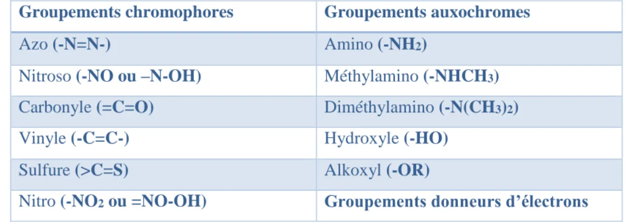 Tableau  1  :  Principaux  groupements  chromophores  et  auxochromes,  classés  par  intensité  croissante  (Hammami, 2008)