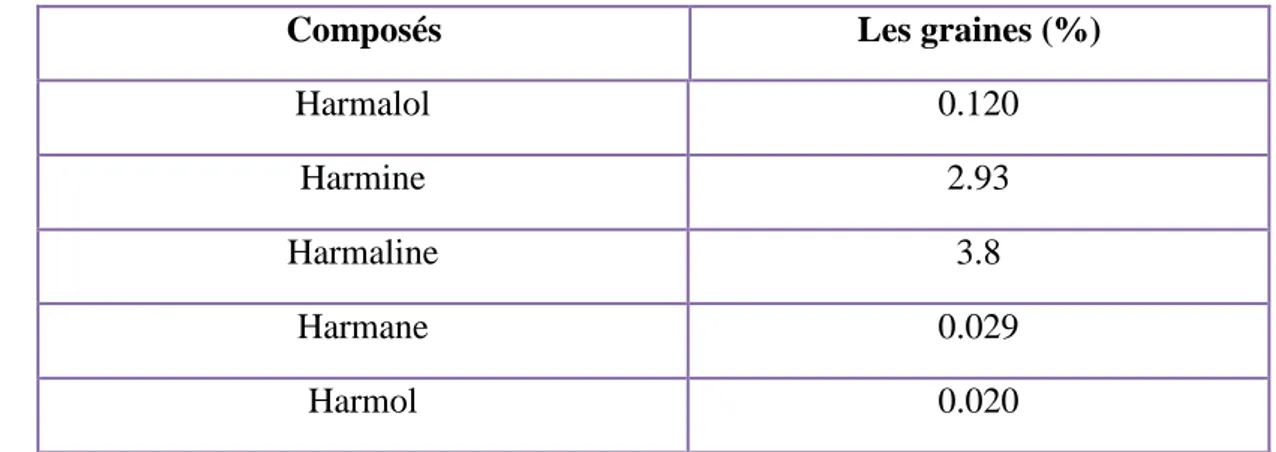 Tableau 2: les principaux alcaloïdes dans les graine de Peganum harmala analysé par HPLC 
