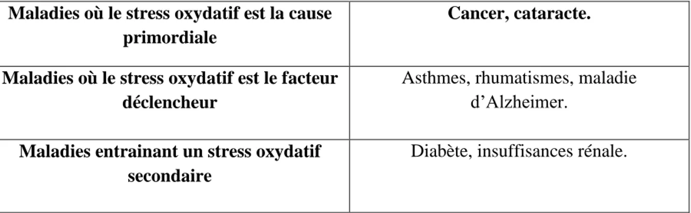 Tableau 4 : Exemples de pathologies liées au stress oxydatives (Bensakhria, 2018).  Maladies où le stress oxydatif est la cause 