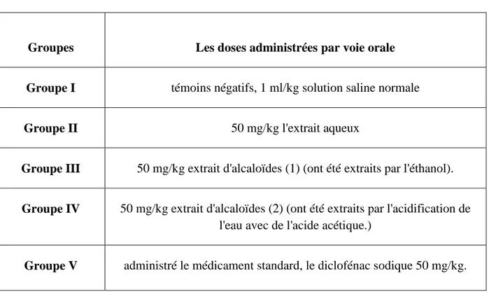 Tableau 8: Doses administrées par voie orale. 