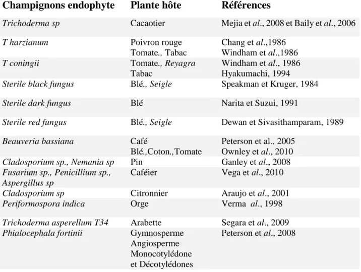 Tableau 1: Exemples de champignons endophytes et leurs plantes hôtes. 