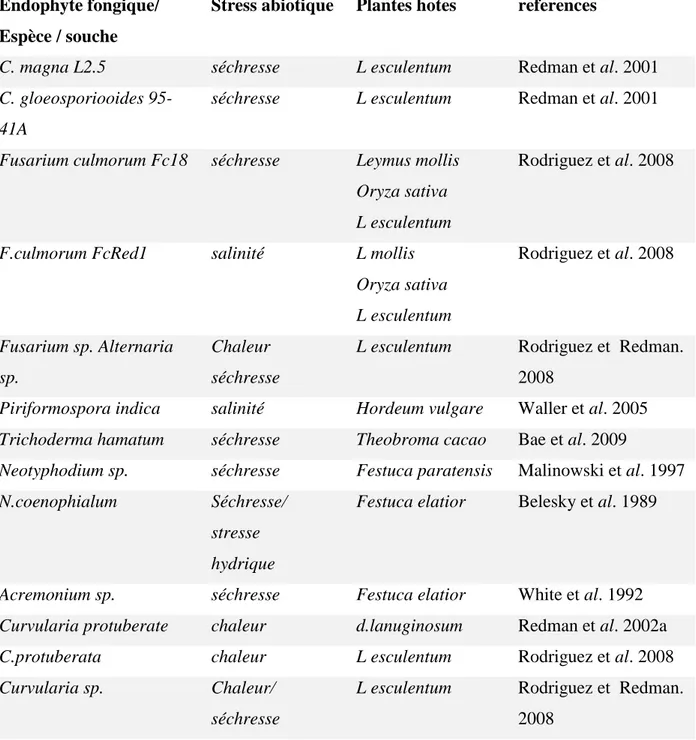 Tableau 2: Quelques exemples d’endophytes fongiques qui confèrent aux plantes la tolérance  aux stress abiotiques (Singh et al., 2011)