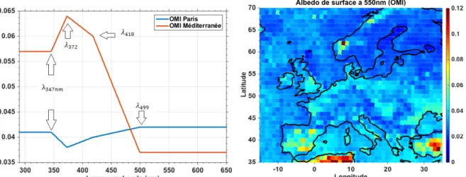 Figure	19	:	Valeur	de	l'albédo	de	surface	OMI	en	fonction	de	la	longueur	d'onde	à	Paris	et	 en	Méditerranée	(gauche)	et	albédo	de	surface	à	550nm	en	Europe	(droite)	