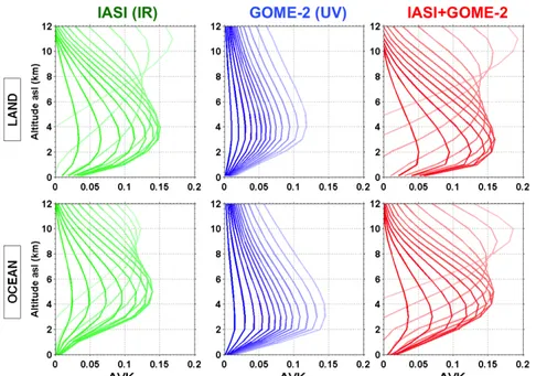 Figure	22	:	Noyaux	moyen	ou	Averaging	Kernels	(AVK)	pour	les	bandes	spectrales	TIR	 seul,	UV	seul	et	UV+TIR	pour	des	pixels	situés	au-dessus	de	la	terre	et	au	dessus	de	la	mer	